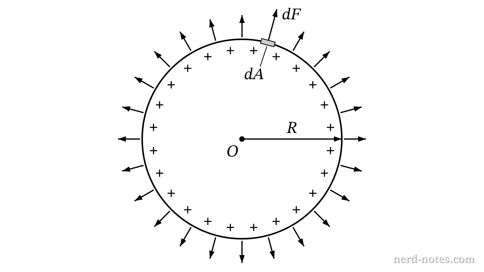 A conducting sphere with uniform surface charge density experiencing electrostatic pressure.