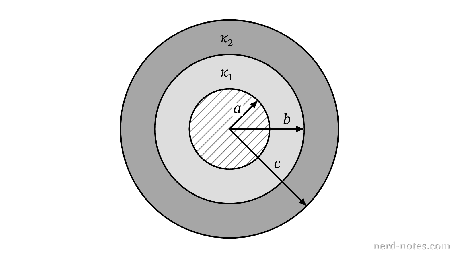 Cross section of the cylindrical capacitor.