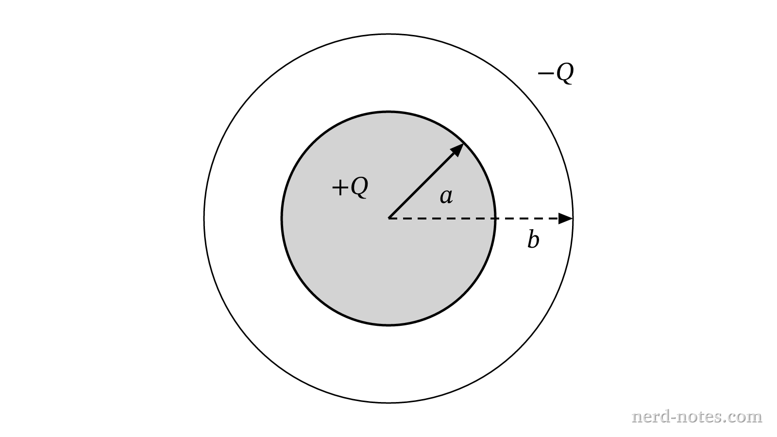 Cross section of coaxial cylindrical capacitor.