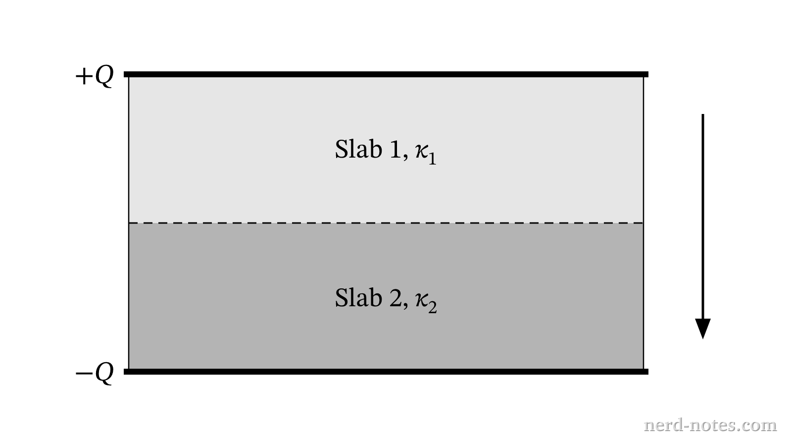 Cross-section of a parallel-plate capacitor containing two stacked dielectric slabs.