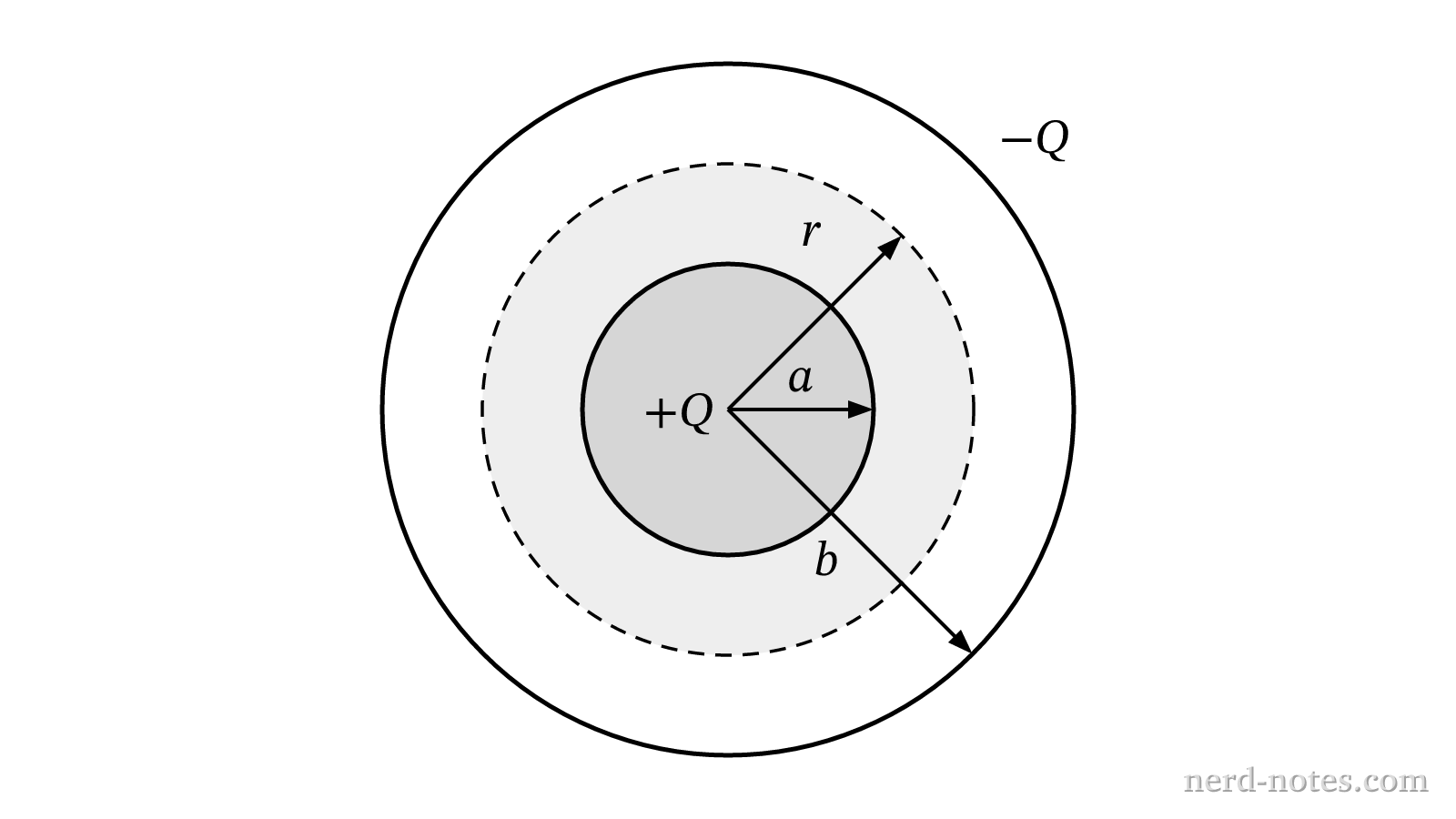 Cross section of a spherical capacitor.