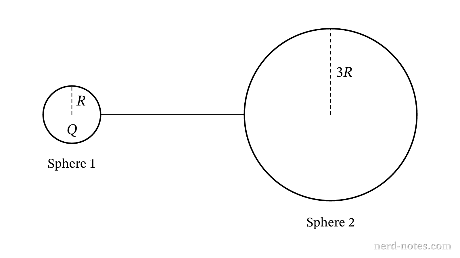 Two conducting spheres connected by a thin wire.