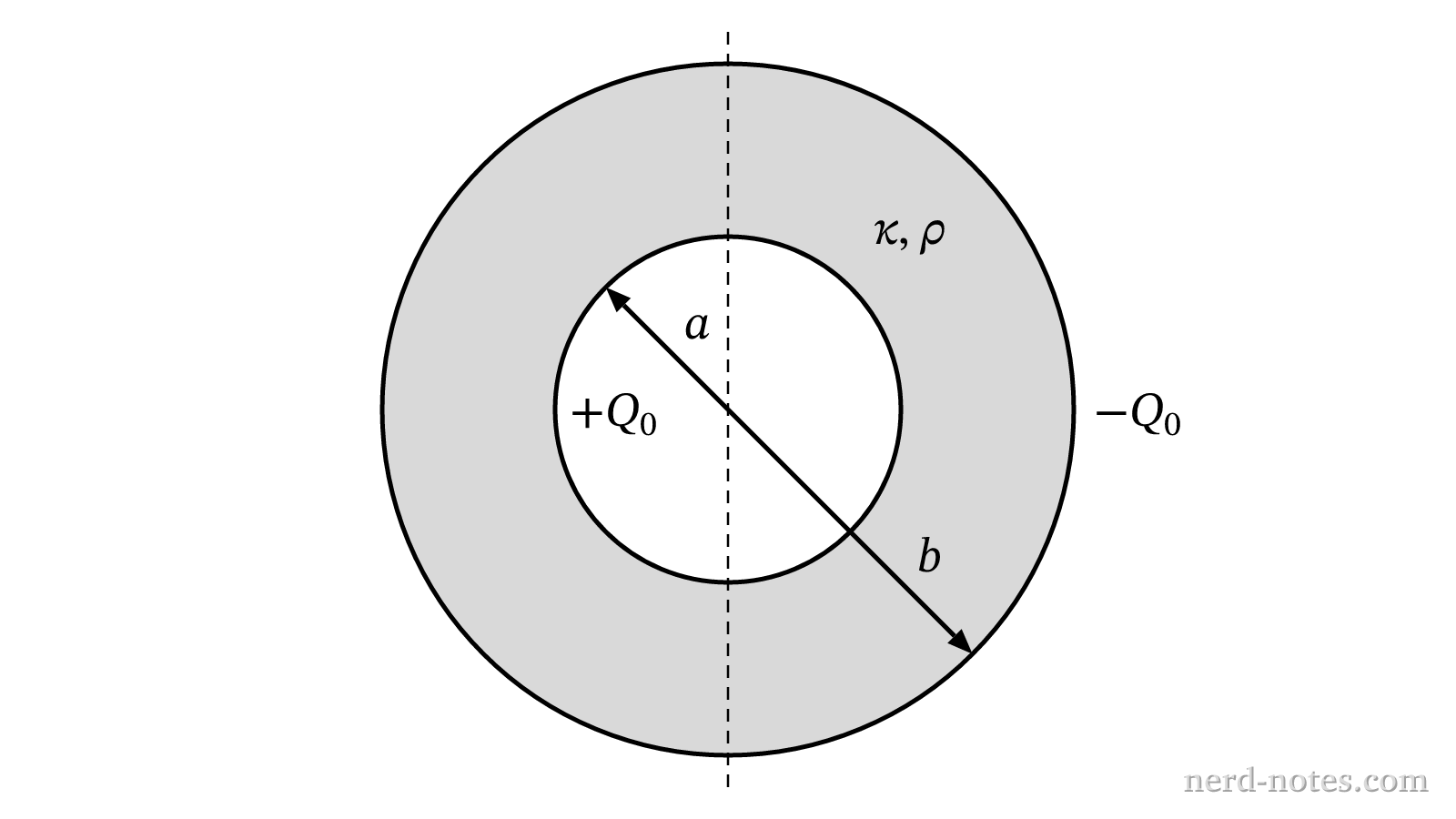 Cross section of a spherical capacitor filled with a weakly conducting dielectric material.