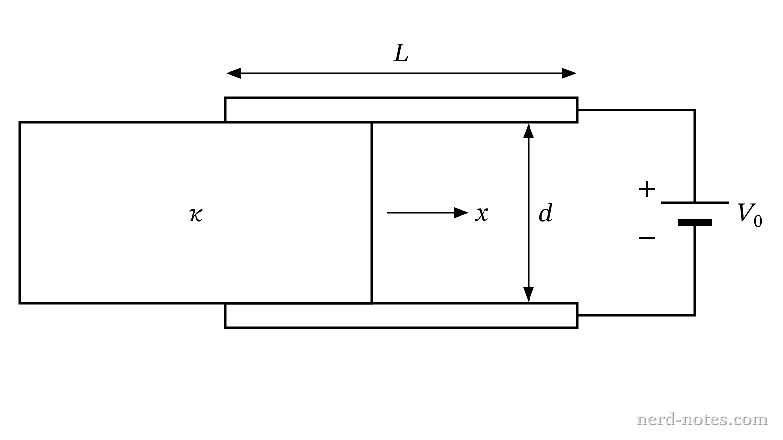 Dielectric slab partially inserted into a parallel-plate capacitor connected to a battery.