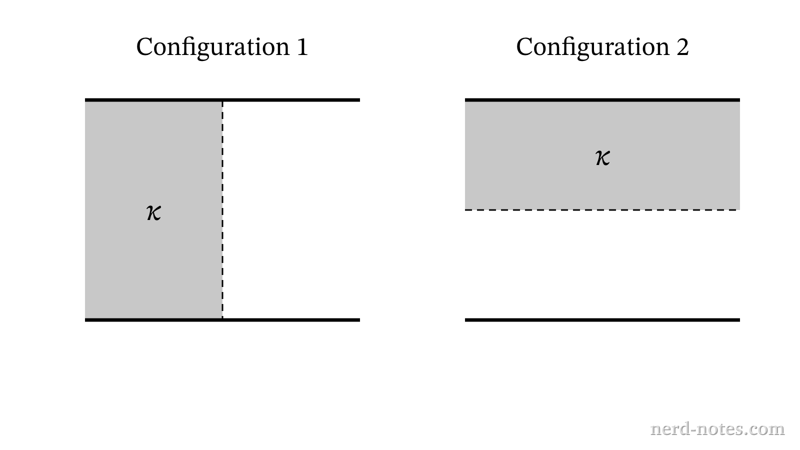 Dielectric slabs in Configuration 1 and Configuration 2.