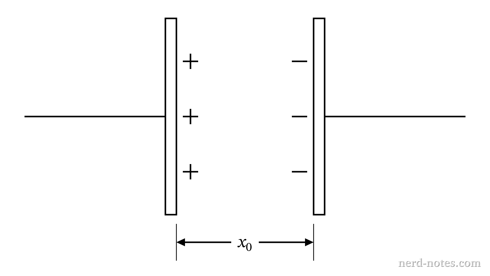 A parallel-plate capacitor with plate separation \(x_0\).