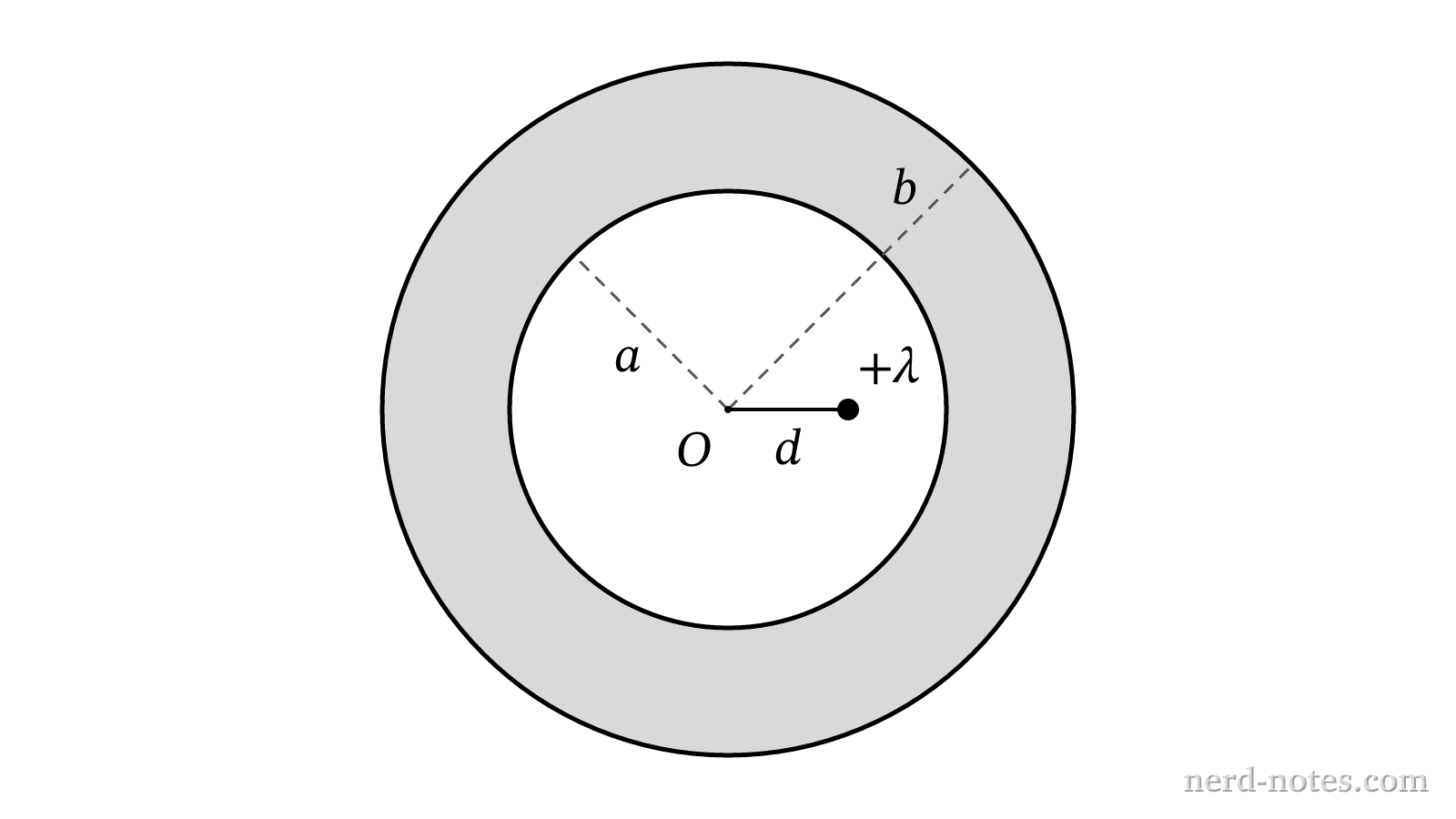 Cross section of a conducting shell with an off-center line charge.