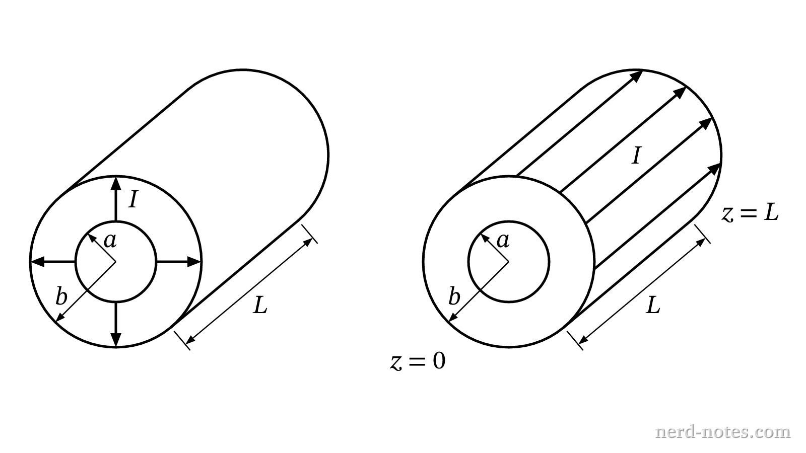 Comparison of radial current flow (left) and axial current flow (right) through a hollow cylinder.