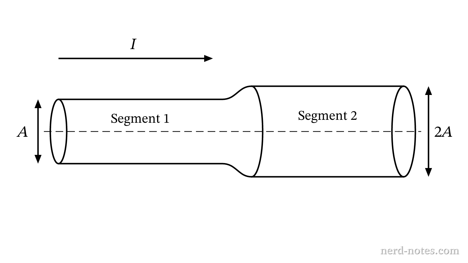 A wire with two segments of different cross-sectional areas carrying a steady current.