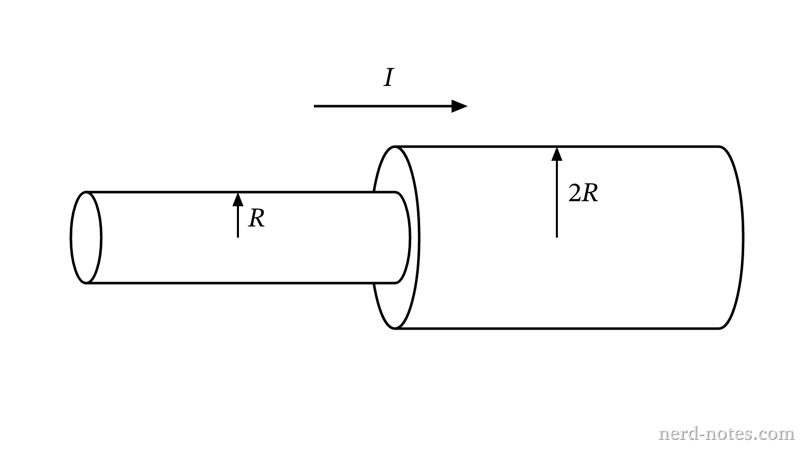 A copper wire with two cylindrical sections of radii R and 2R.