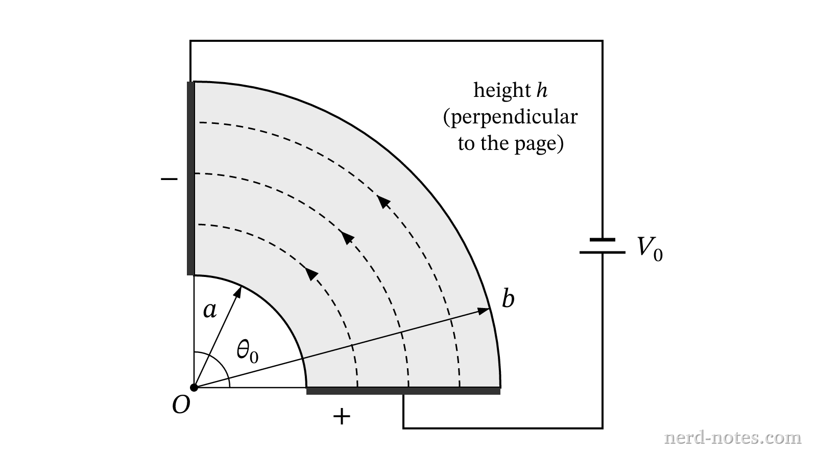 Curved resistor segment of inner radius a, outer radius b, height h, and subtending angle \theta_0.