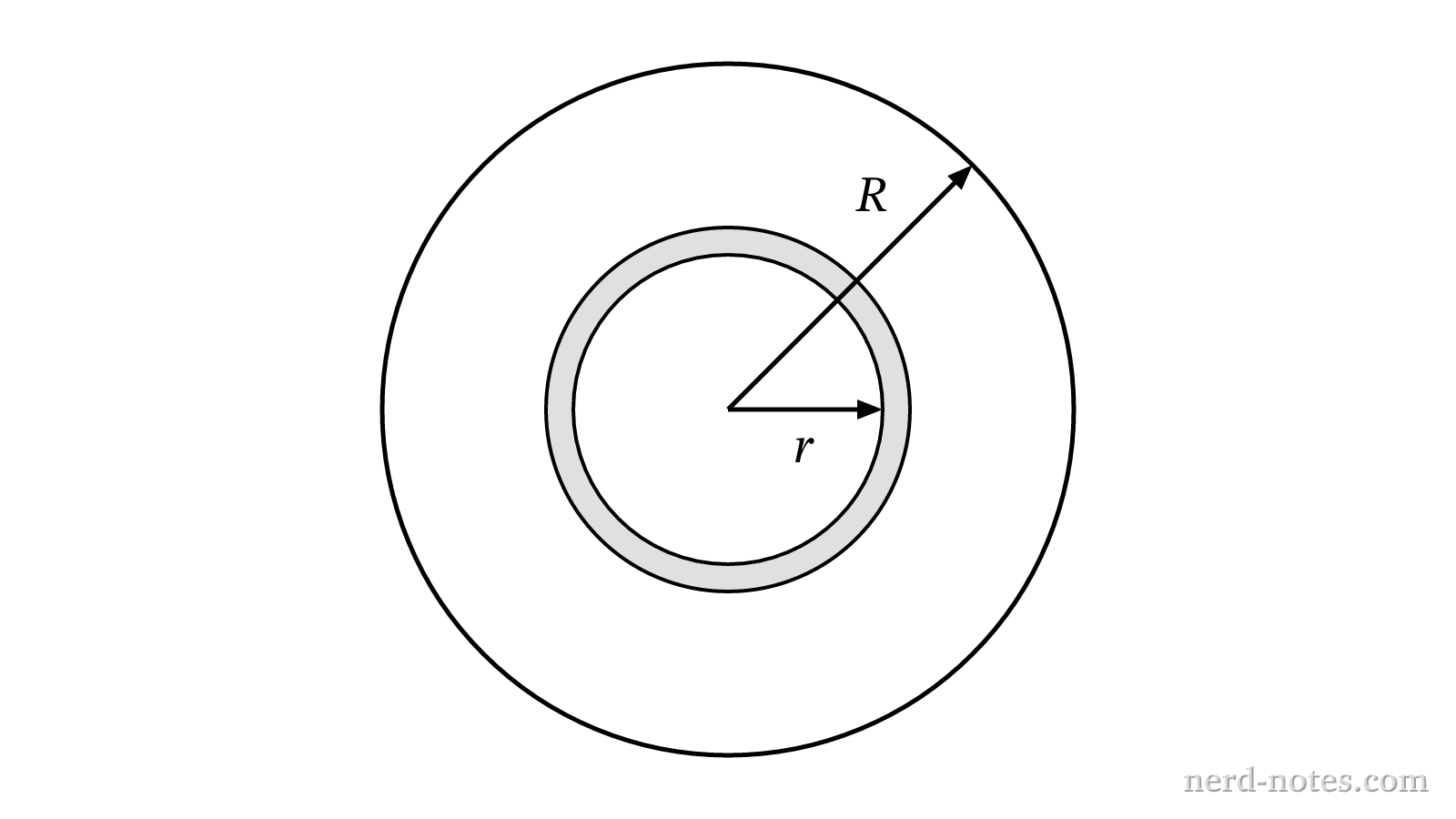 Cross section of the wire showing a thin concentric shell of radius \(r\) and thickness \(dr\).