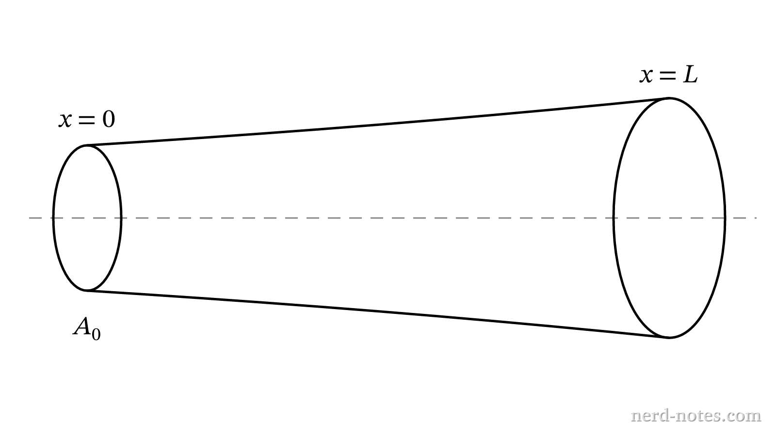 Resistor with exponentially varying cross-sectional area.