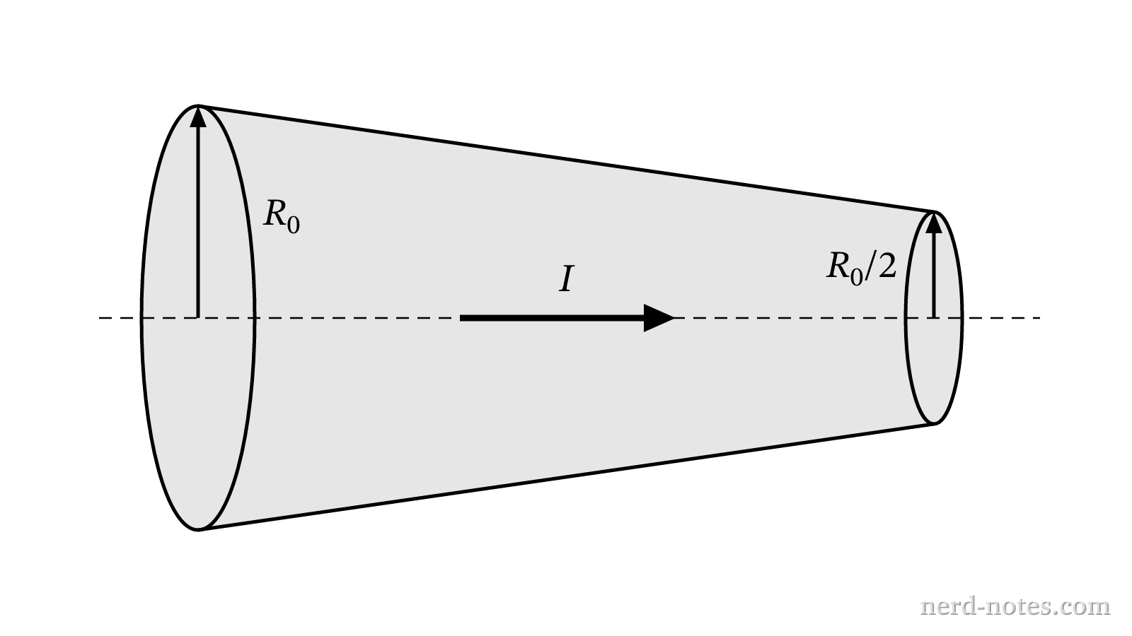 A liquid conductor in a tapered pipe carrying steady current I.
