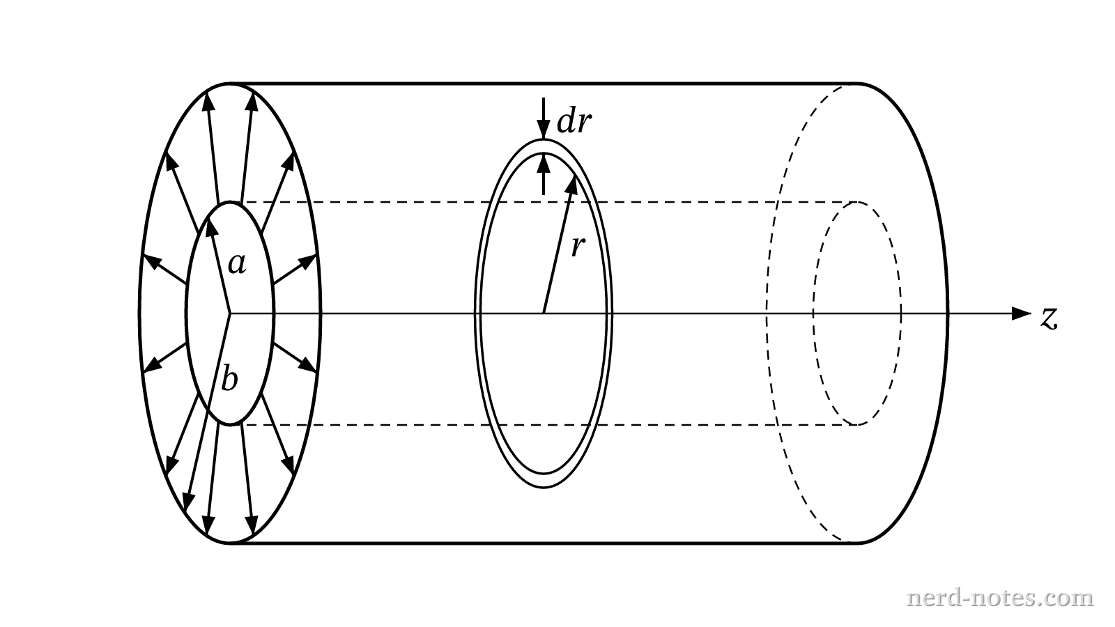 A hollow cylindrical conductor with radial current flow.