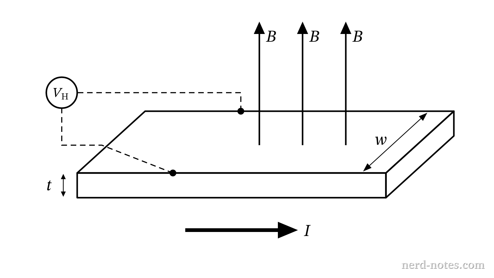 A conducting ribbon of width \(w\) and thickness \(t\) in a magnetic field \(B\).