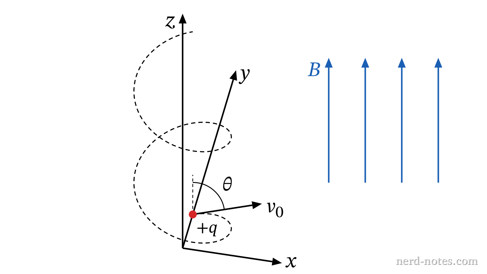 Particle launched at angle \(\theta\) to a magnetic field \(\vec{B}\).