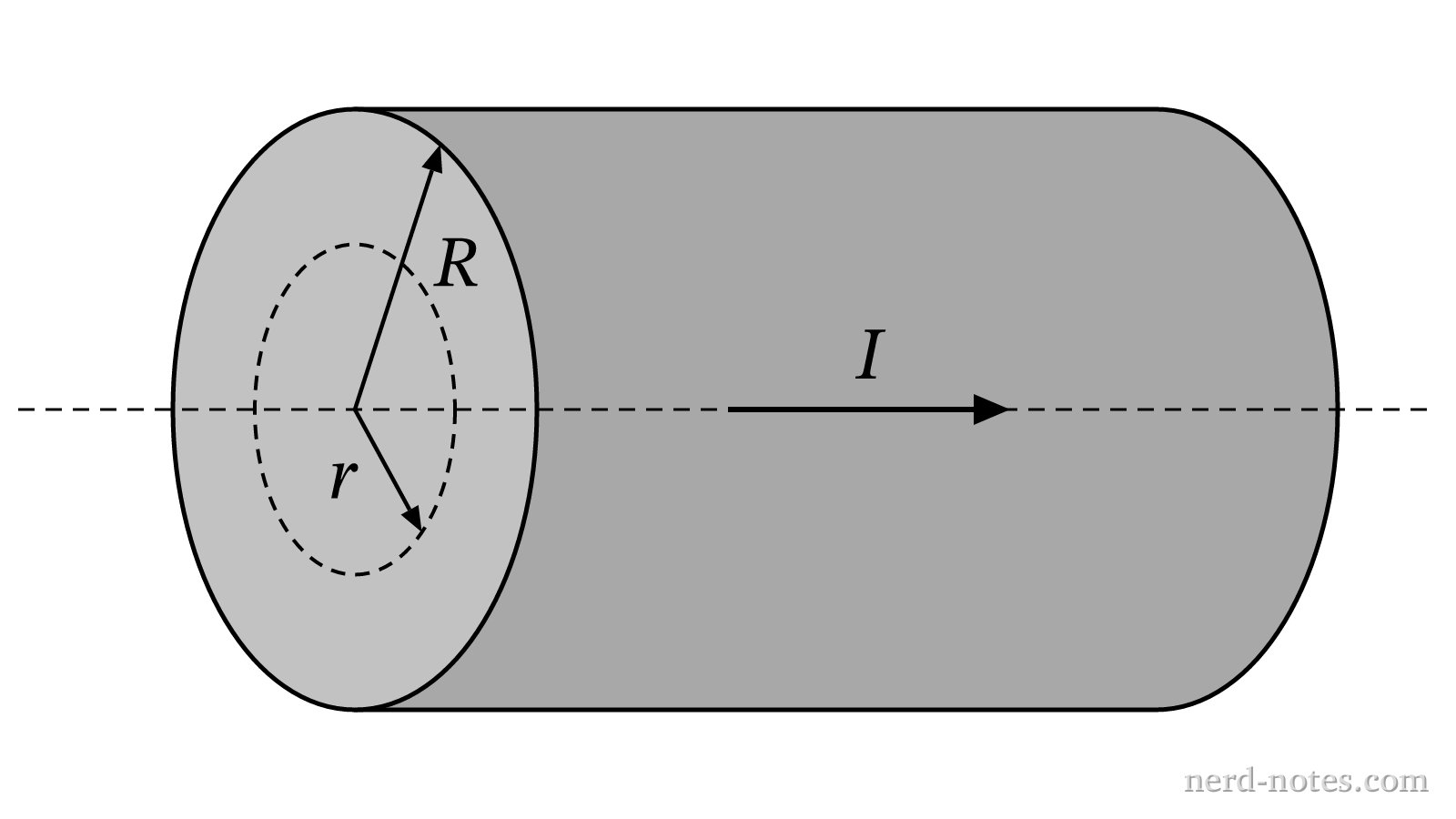 Solid cylindrical wire of radius \(R\) carrying uniform current \(I\).