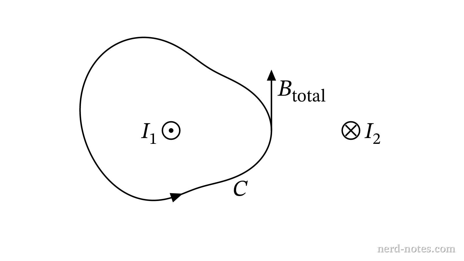 Amperian loop C enclosing wire 1 but not wire 2.