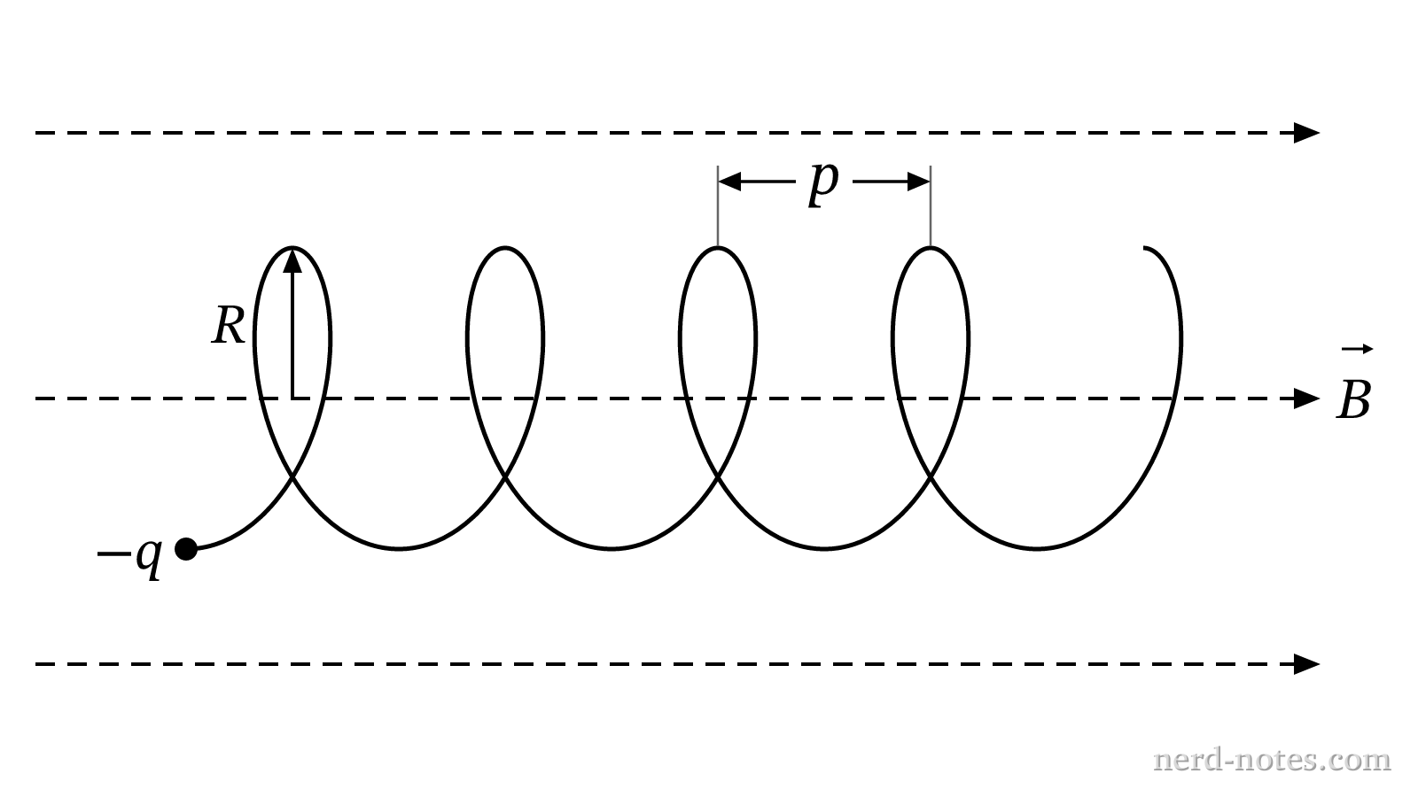 A negative charge \(-q\) following a helical trajectory in a magnetic field \(\vec{B}\).