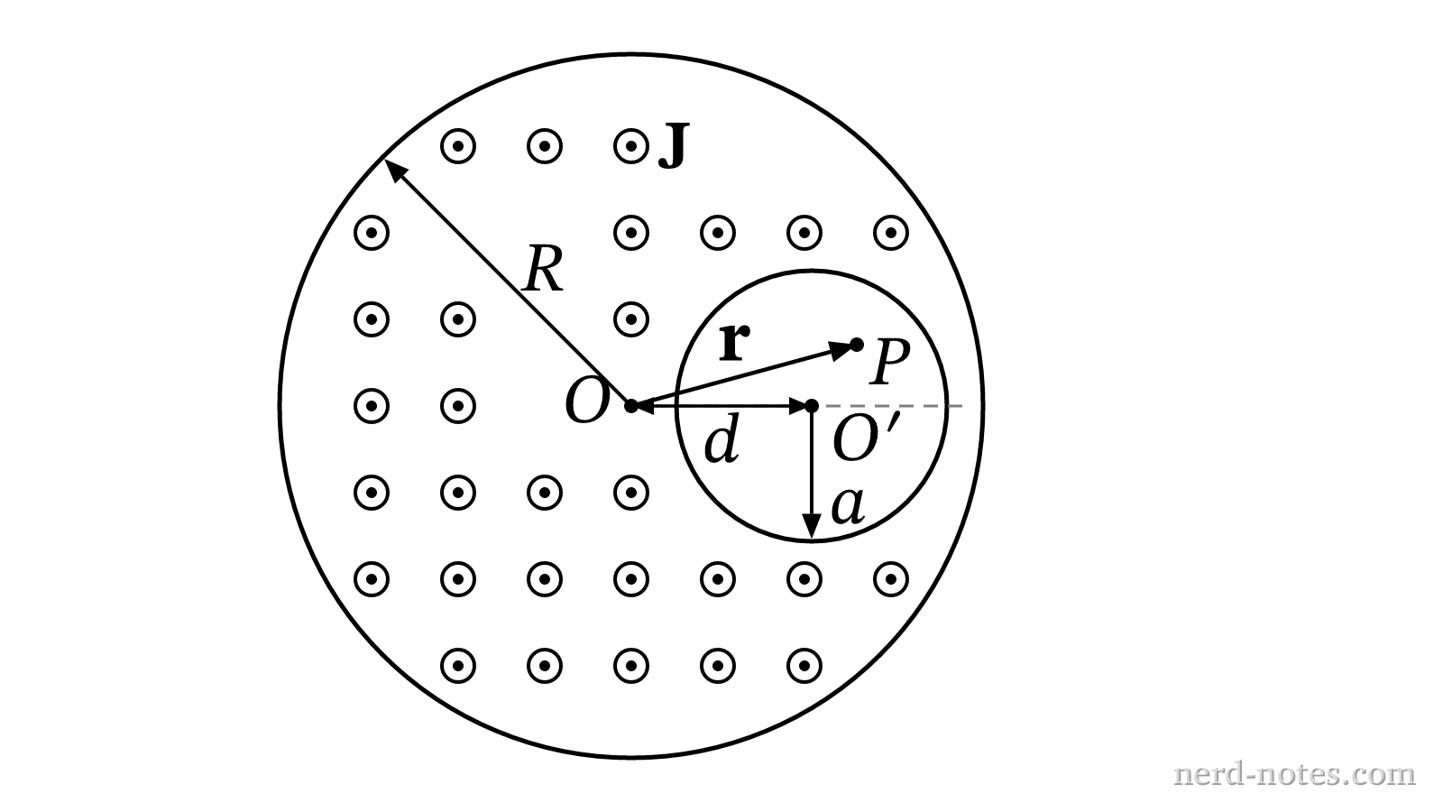 Cross section of the conductor containing a parallel cylindrical cavity.