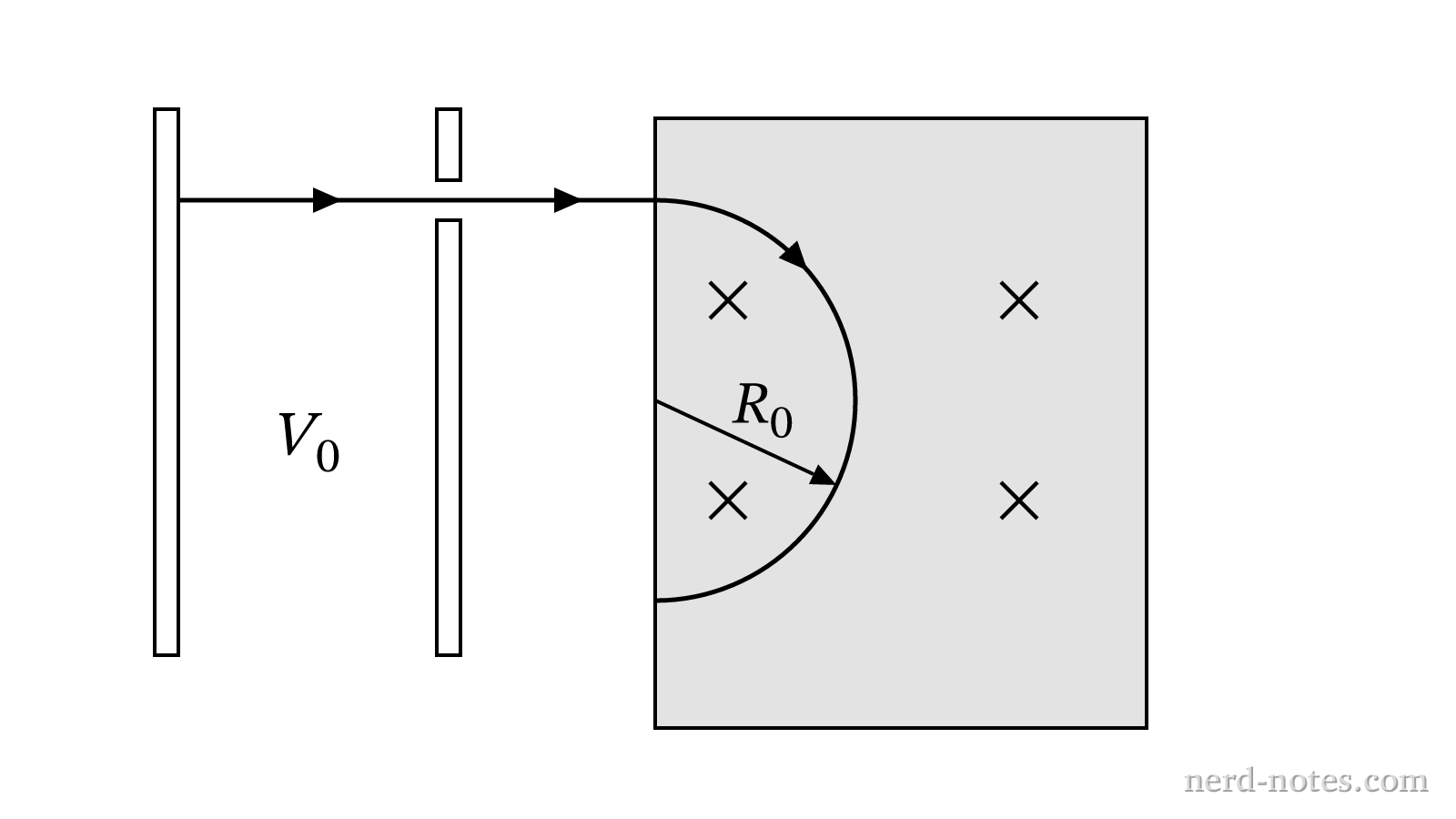 An electron beam accelerated by potential difference \(V_0\) entering a uniform magnetic field region.