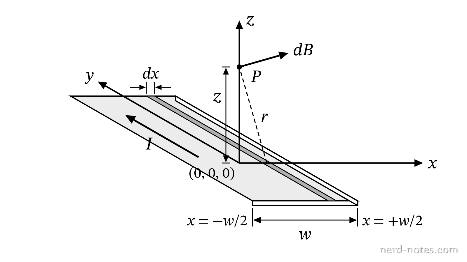 Cross section and geometry of the current-carrying ribbon.