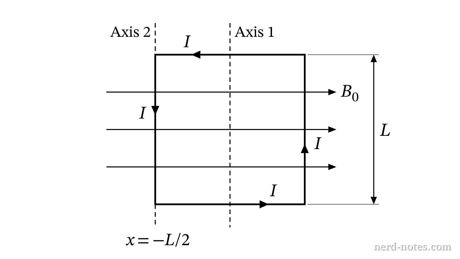 Square current loop in a uniform magnetic field with two candidate axes of rotation.