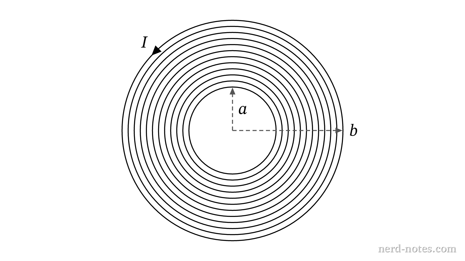Flat spiral coil with inner radius a and outer radius b carrying current I.