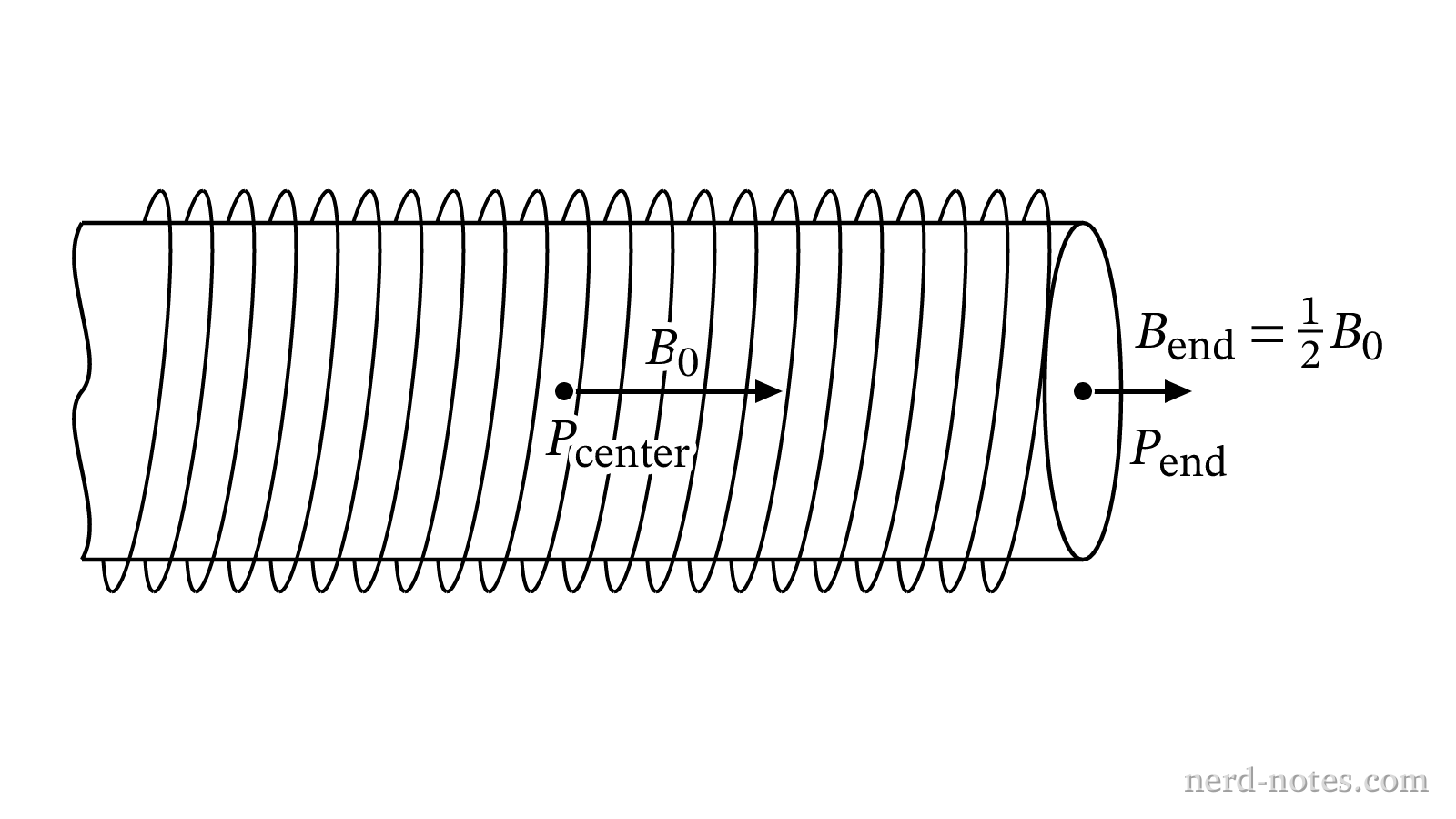 Cross section of a long solenoid showing magnetic field measurement points at the center and end.