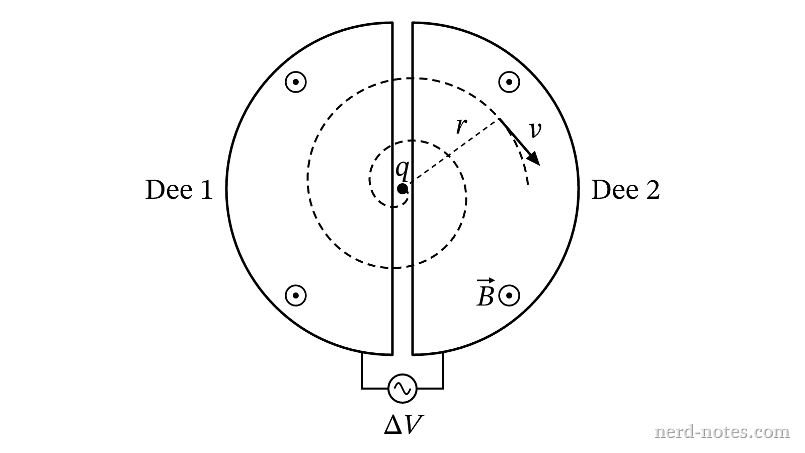 Top-down view of particle spiraling inside a cyclotron.
