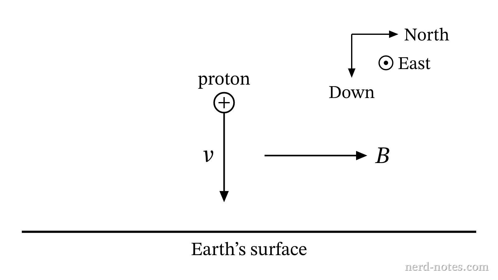 Cosmic ray proton moving downward near Earth's equator.