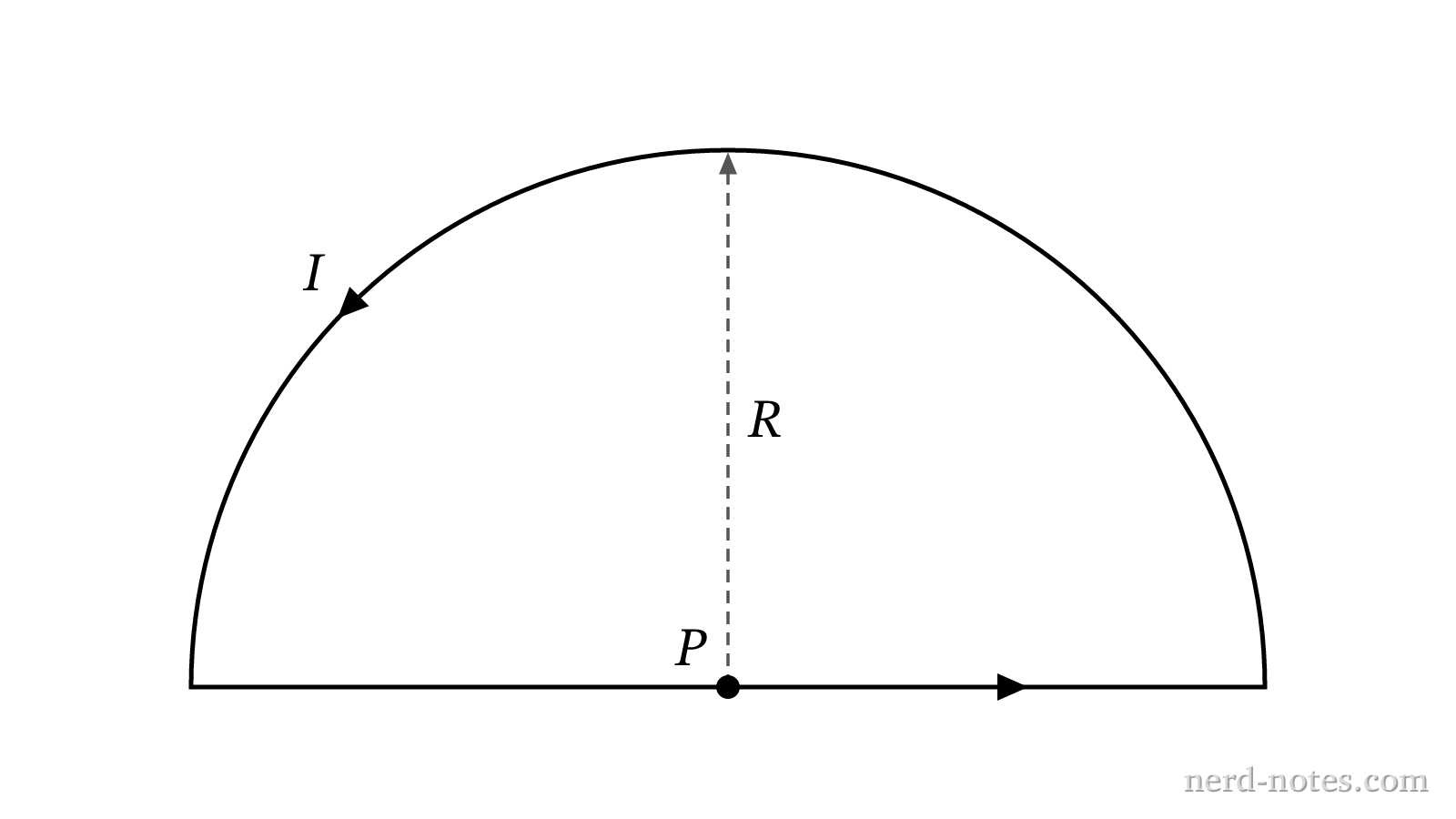 A closed planar loop carrying current I with a semicircle of radius R.