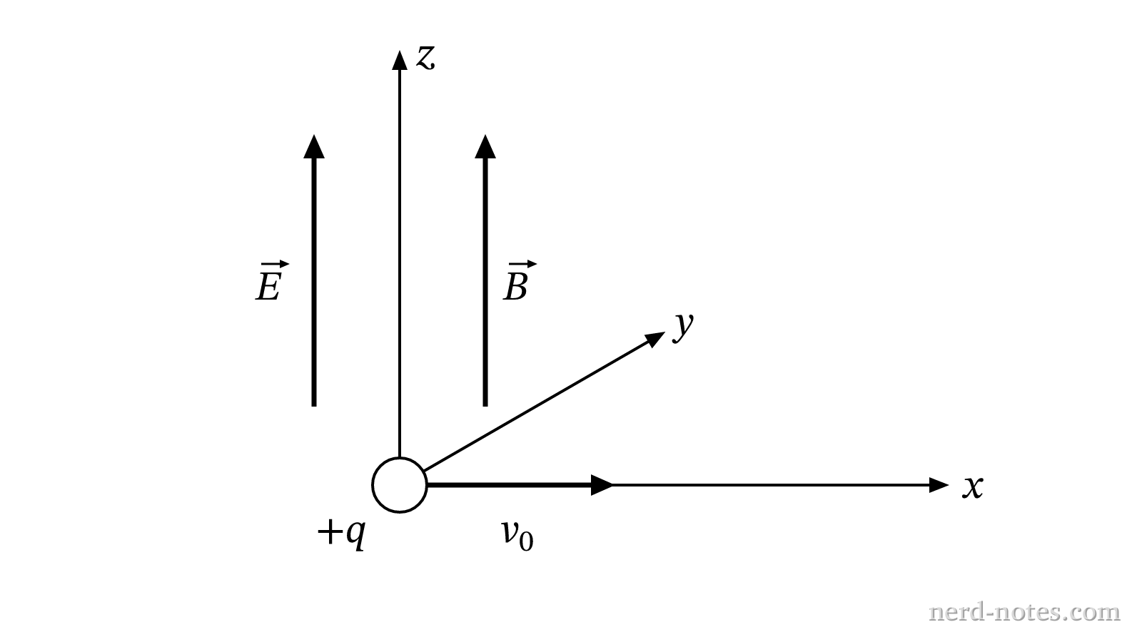 Charged particle injected into uniform parallel electric and magnetic fields.