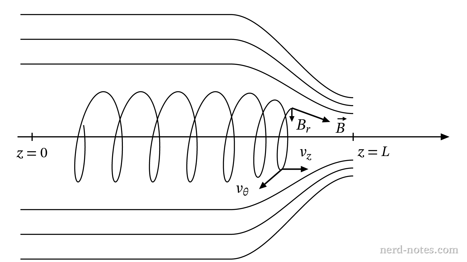 A charged particle spiraling toward the neck of a magnetic bottle.