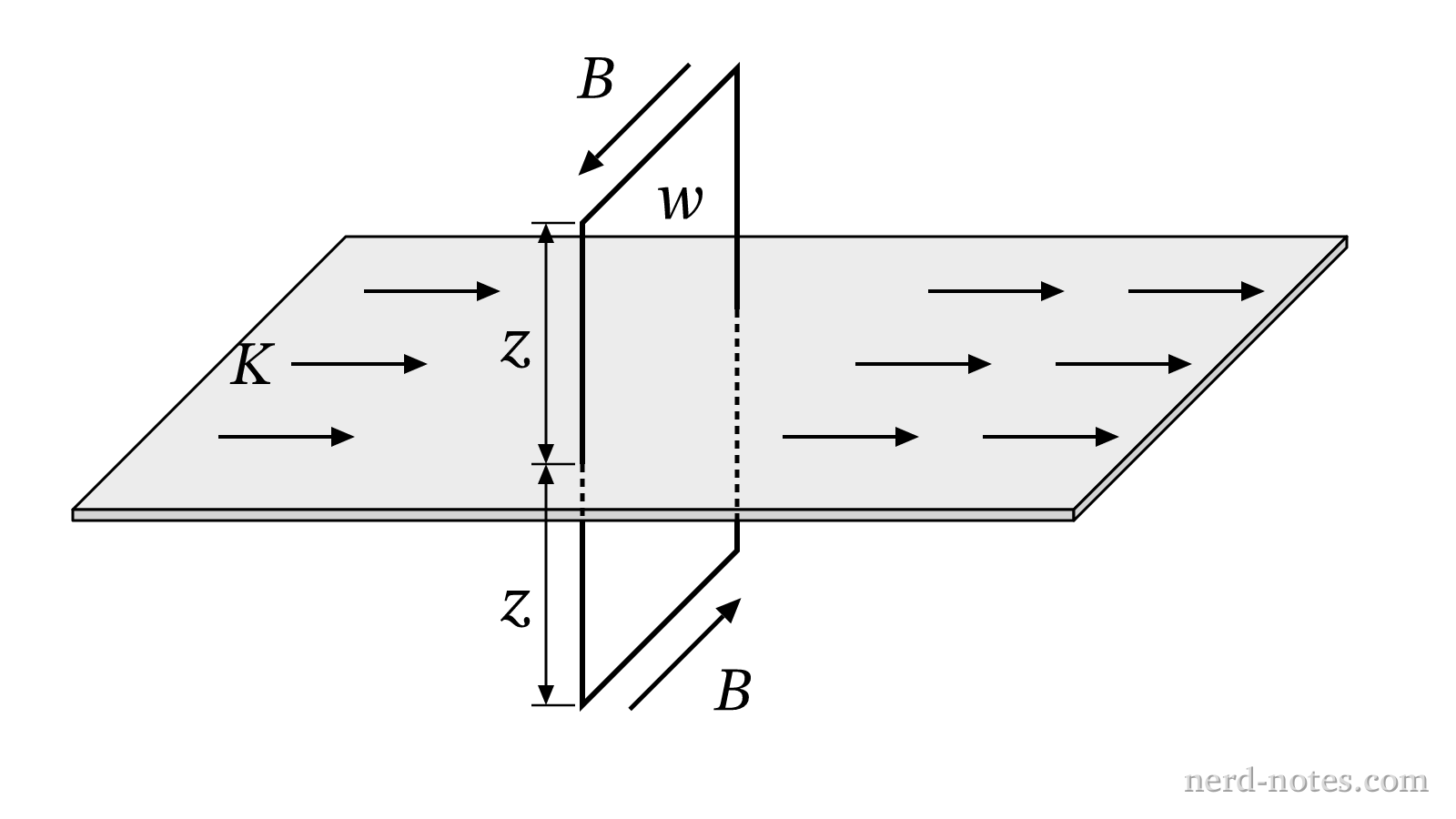 An infinite flat sheet carrying uniform surface current density K with a rectangular Amperian loop.