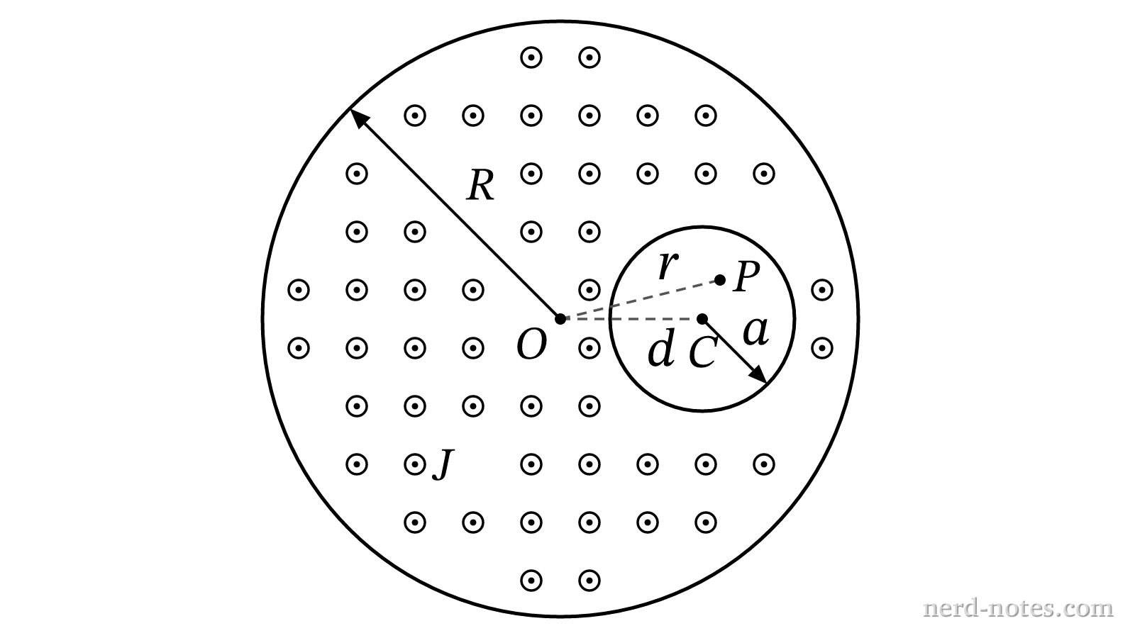 Cross section of a cylindrical conductor with an off-axis cylindrical cavity.