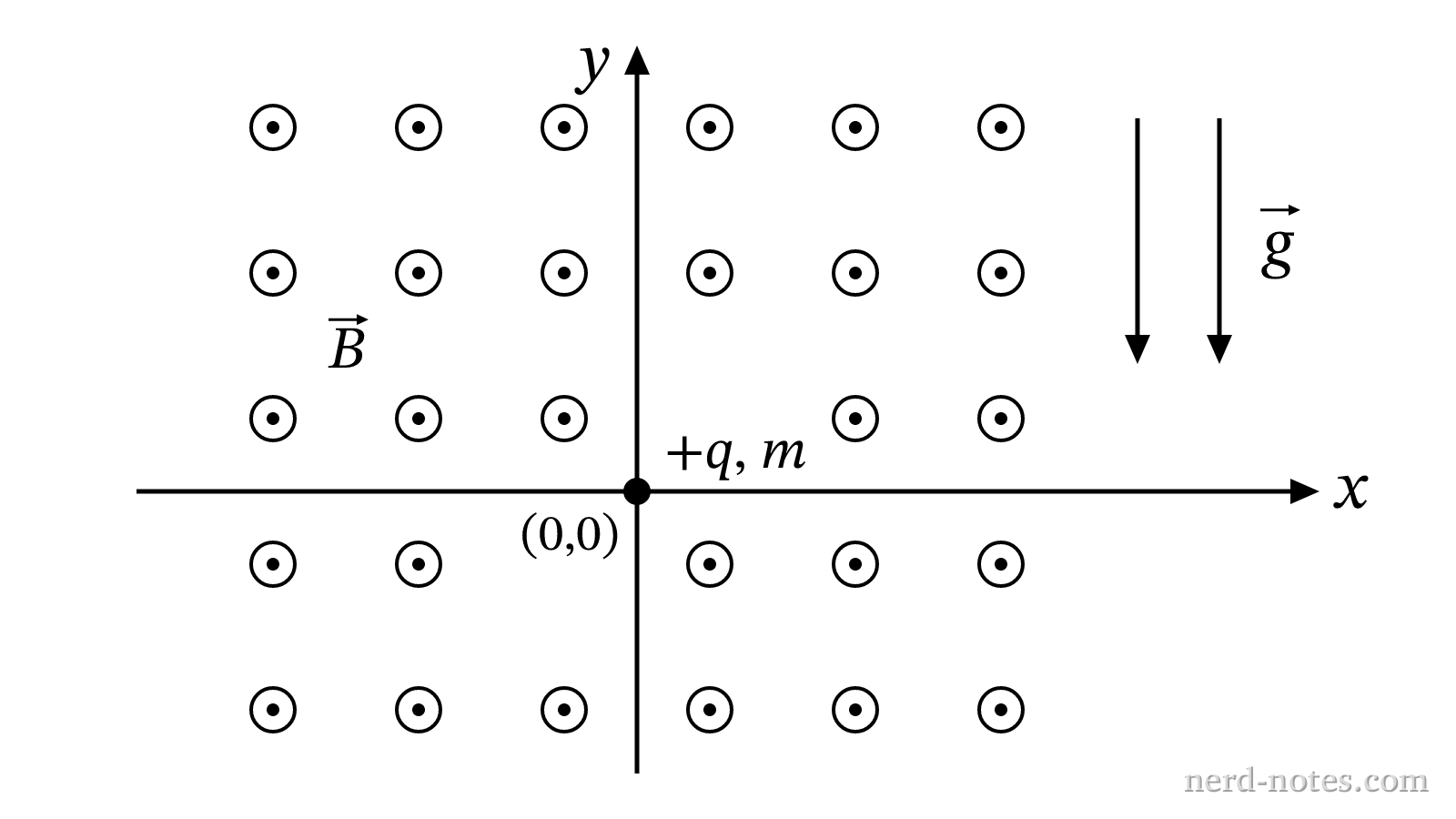 A charged particle in uniform gravitational and magnetic fields.