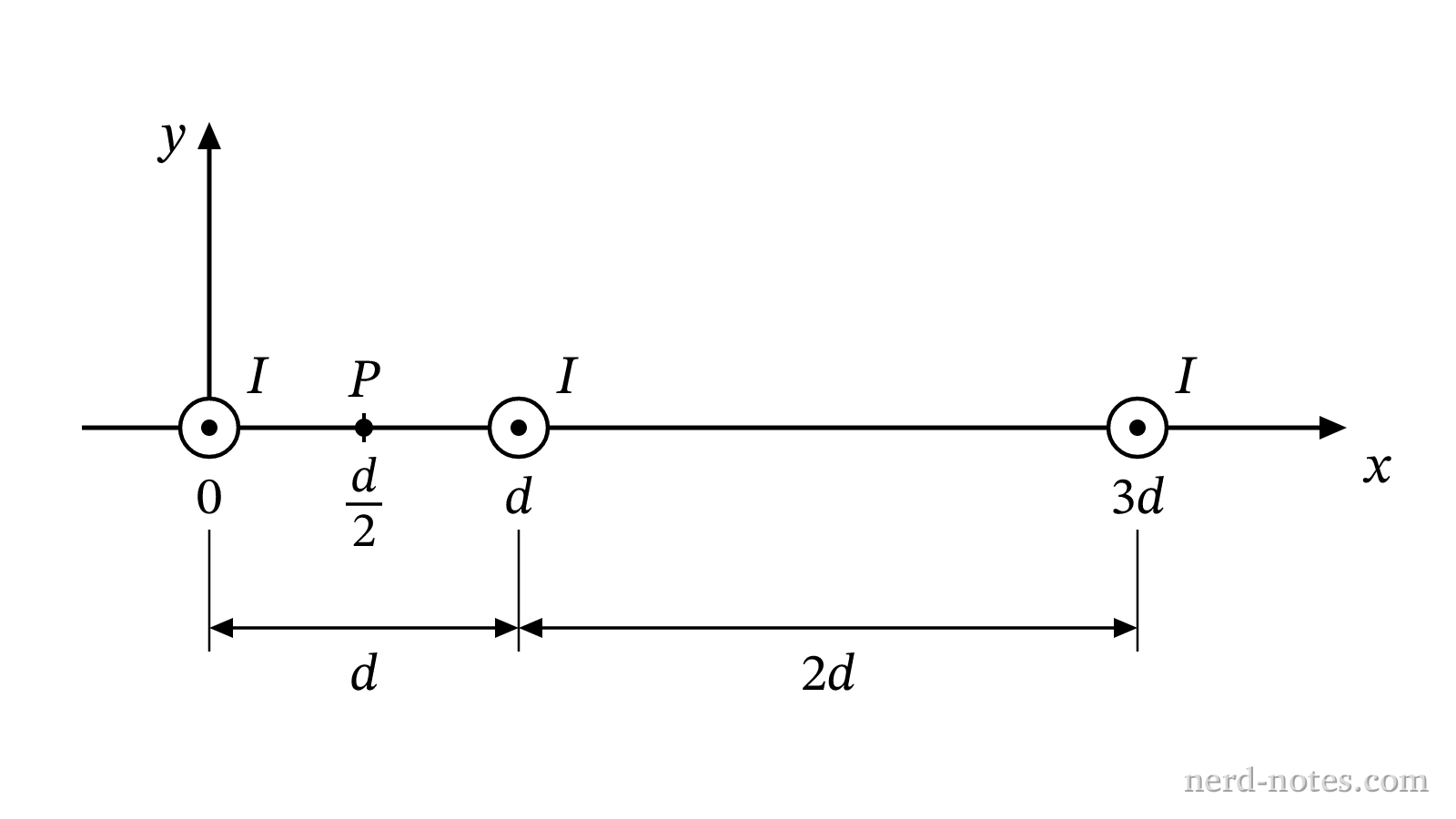 Cross-section of three parallel wires carrying current out of the page.