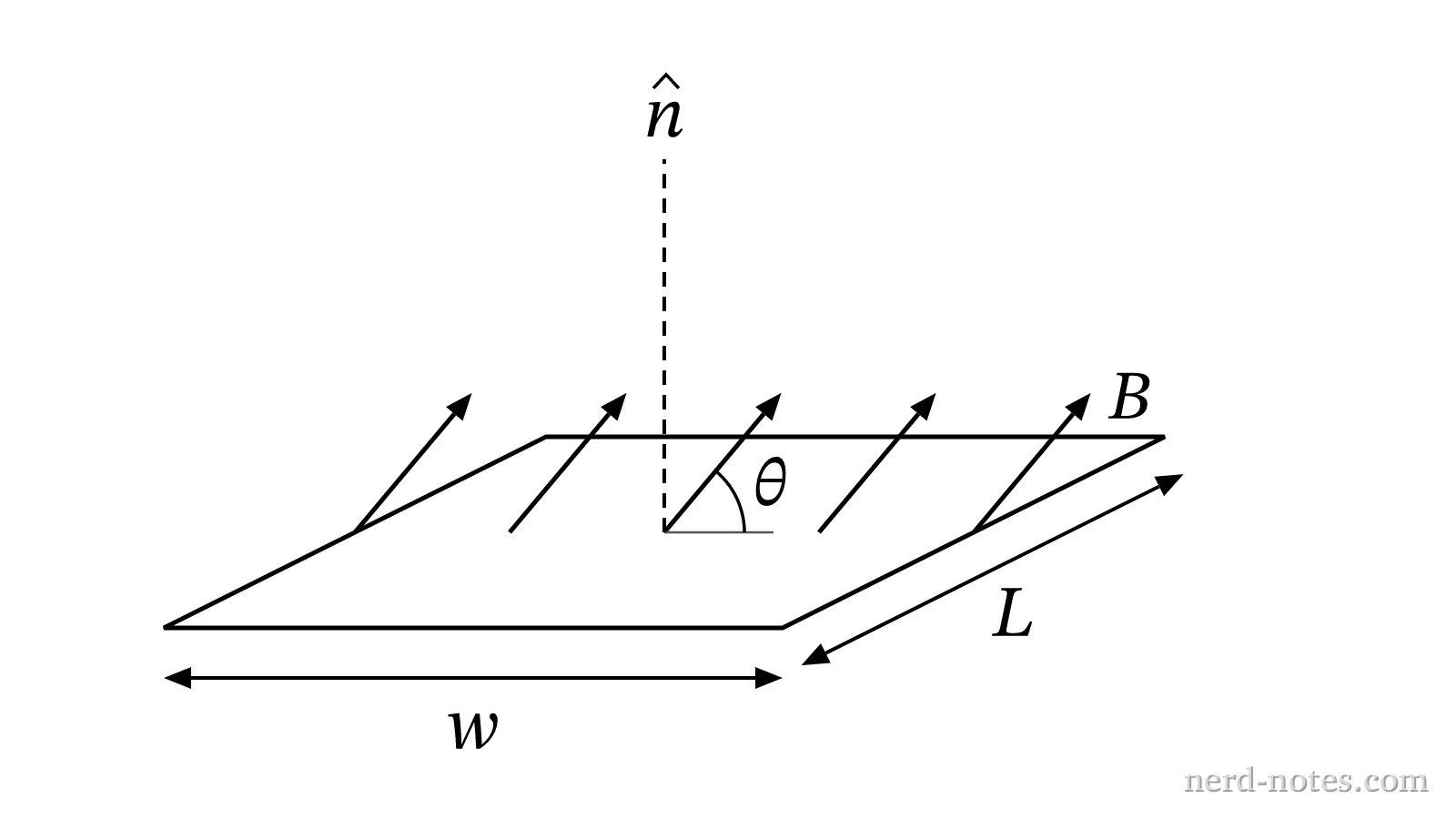 A rectangular wire loop in a uniform magnetic field B.