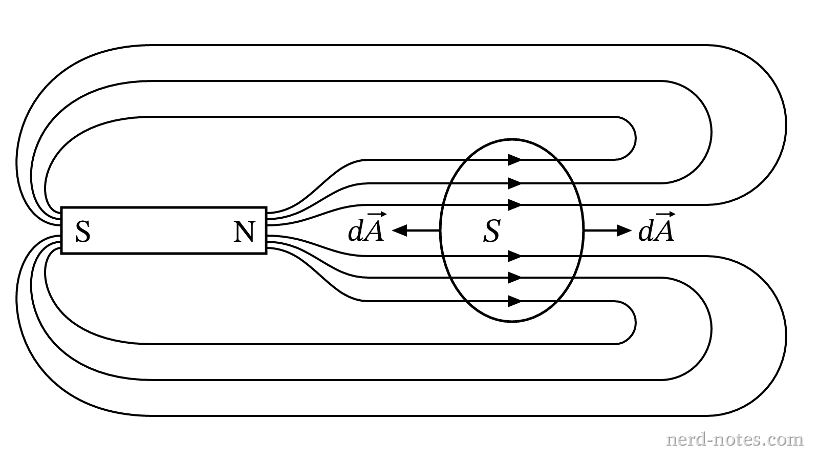 A closed surface S situated in the magnetic field of a magnetic dipole.