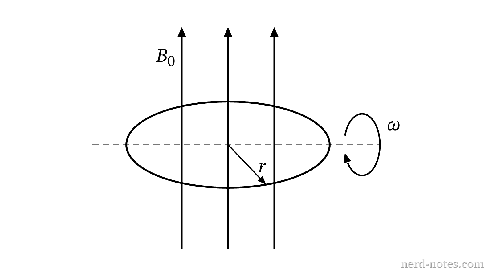 A circular coil rotating in a uniform magnetic field.