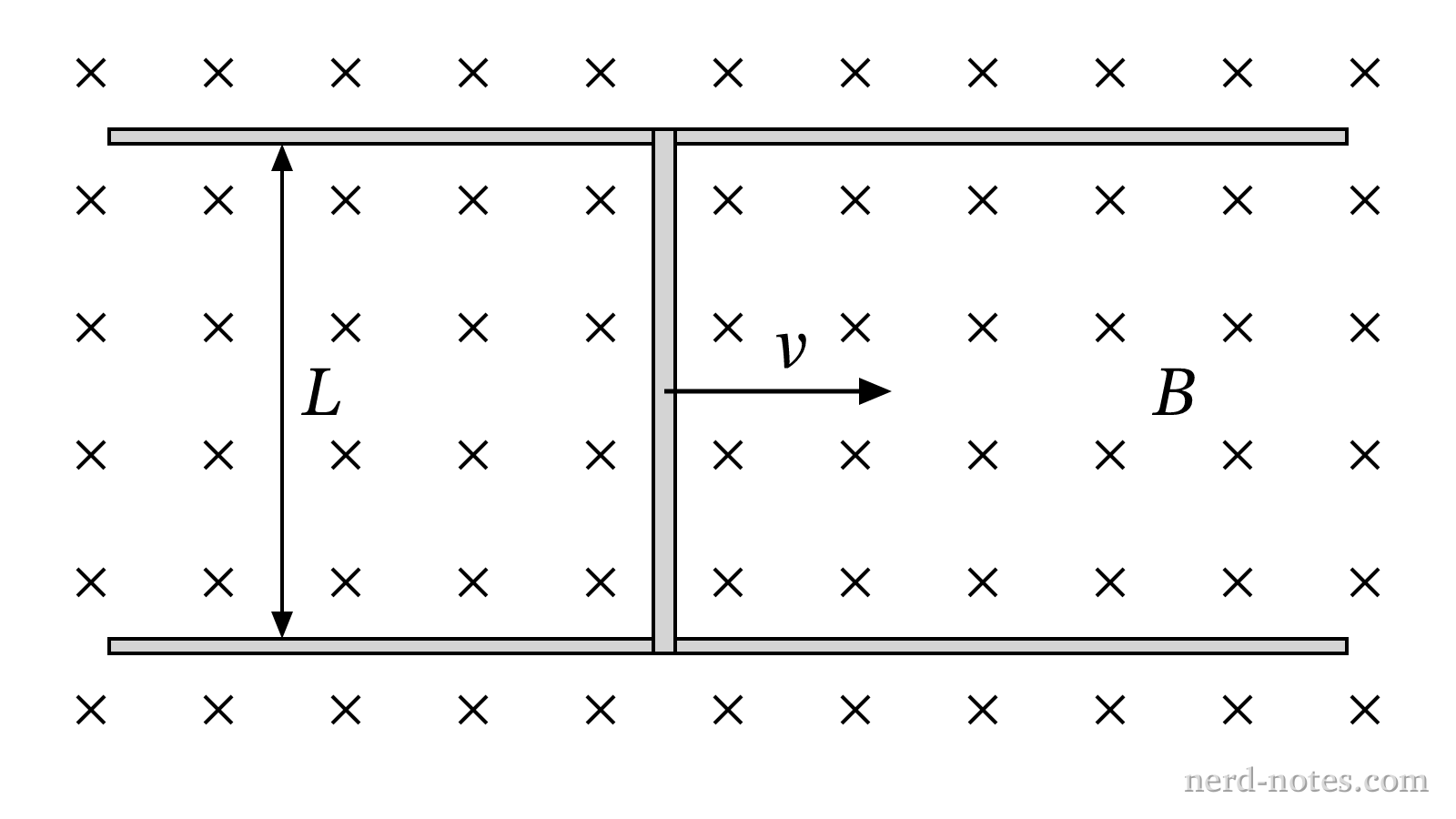 A conducting bar sliding along parallel rails in a uniform magnetic field.