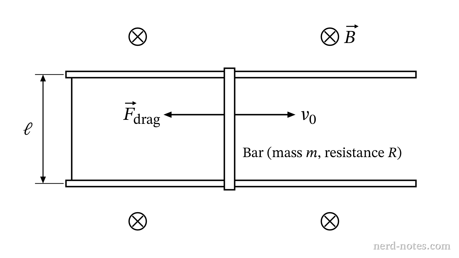 Conducting bar sliding on horizontal rails in a magnetic field.