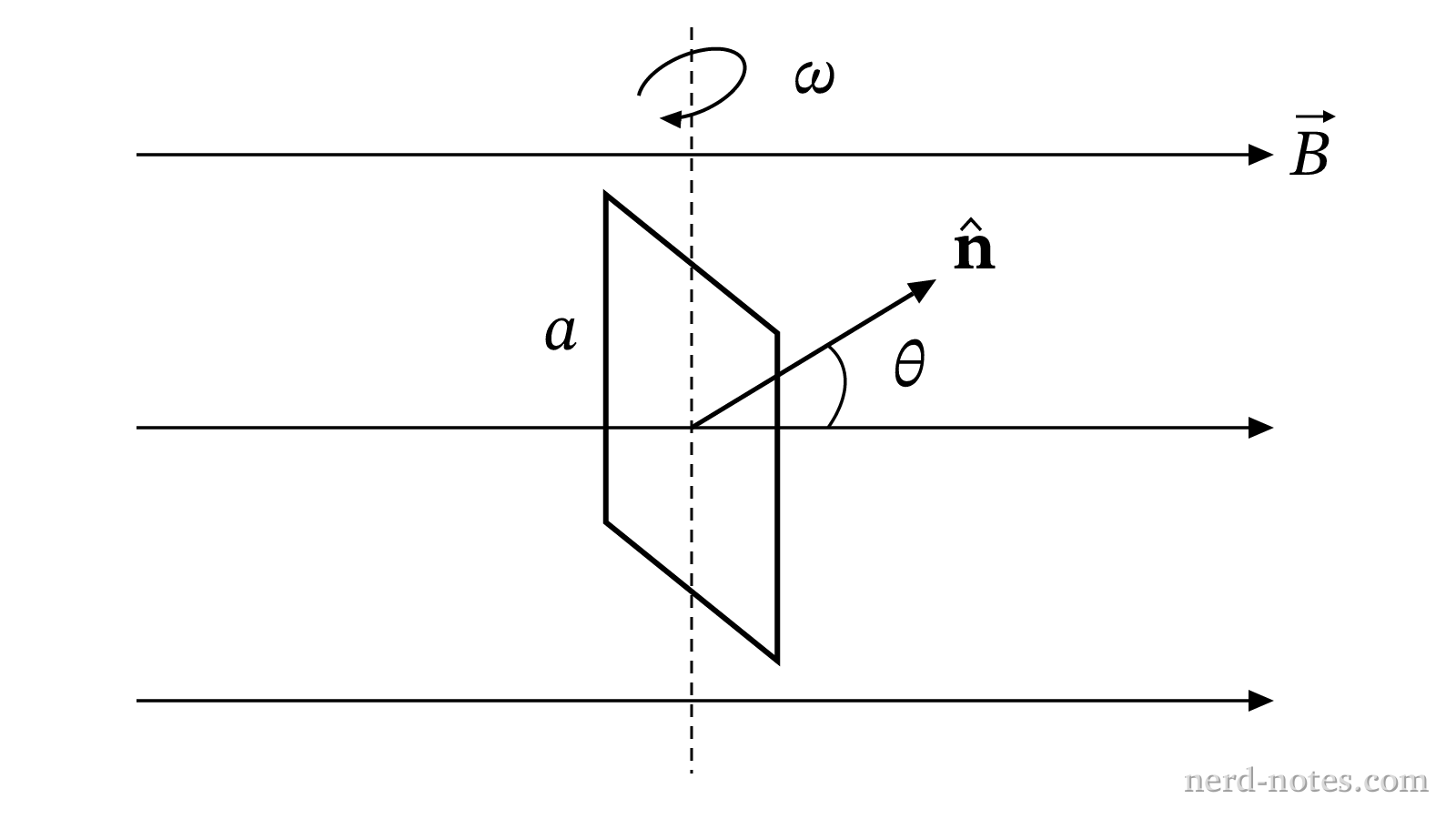 A square loop rotating in a uniform magnetic field B.