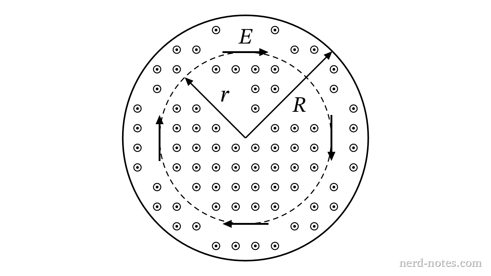 Top-down view of the circular magnetic field region and integration path.