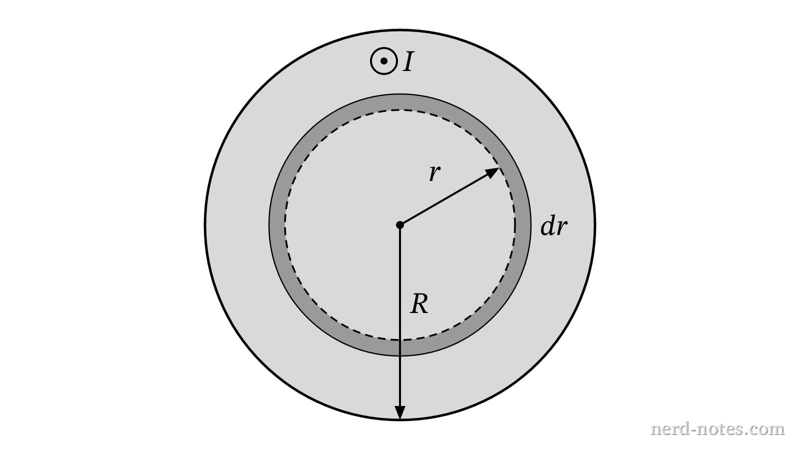 Cross section of the wire showing a thin cylindrical shell of radius r.