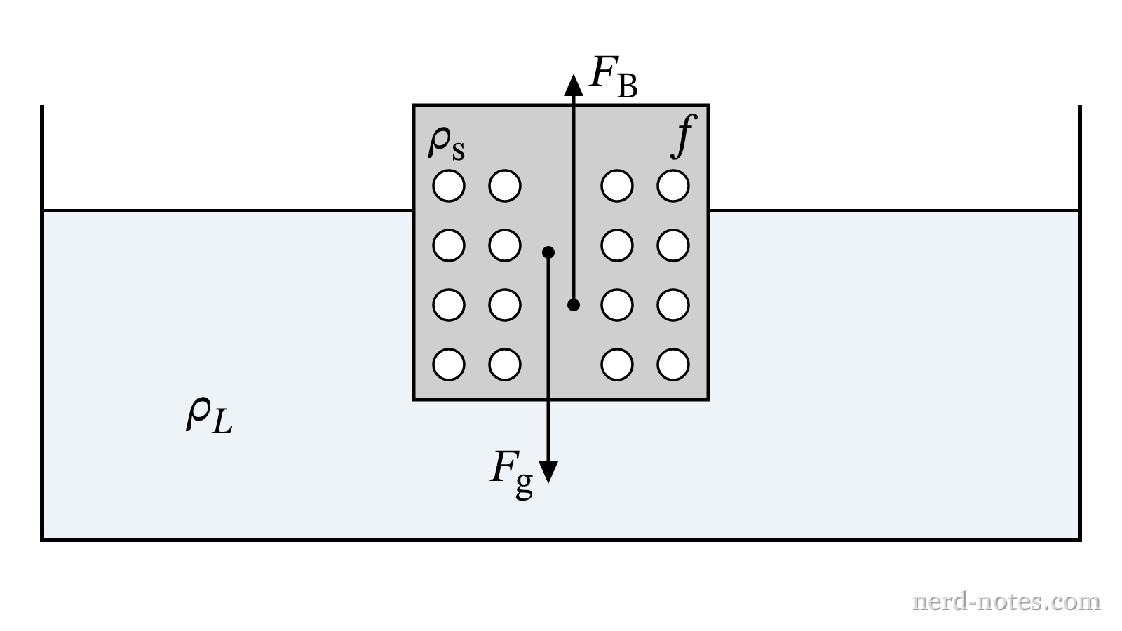 A porous composite cube floating in static equilibrium in a liquid.