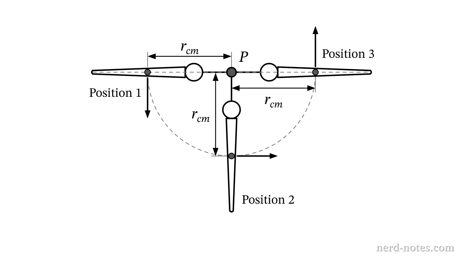 Gymnast swinging about a horizontal bar at three positions.