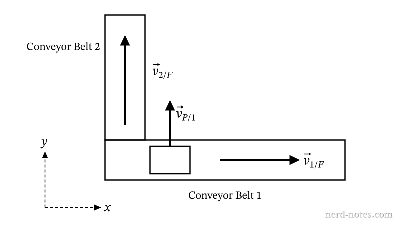 Top-down view of conveyor belts and package velocity relative to Belt 1.